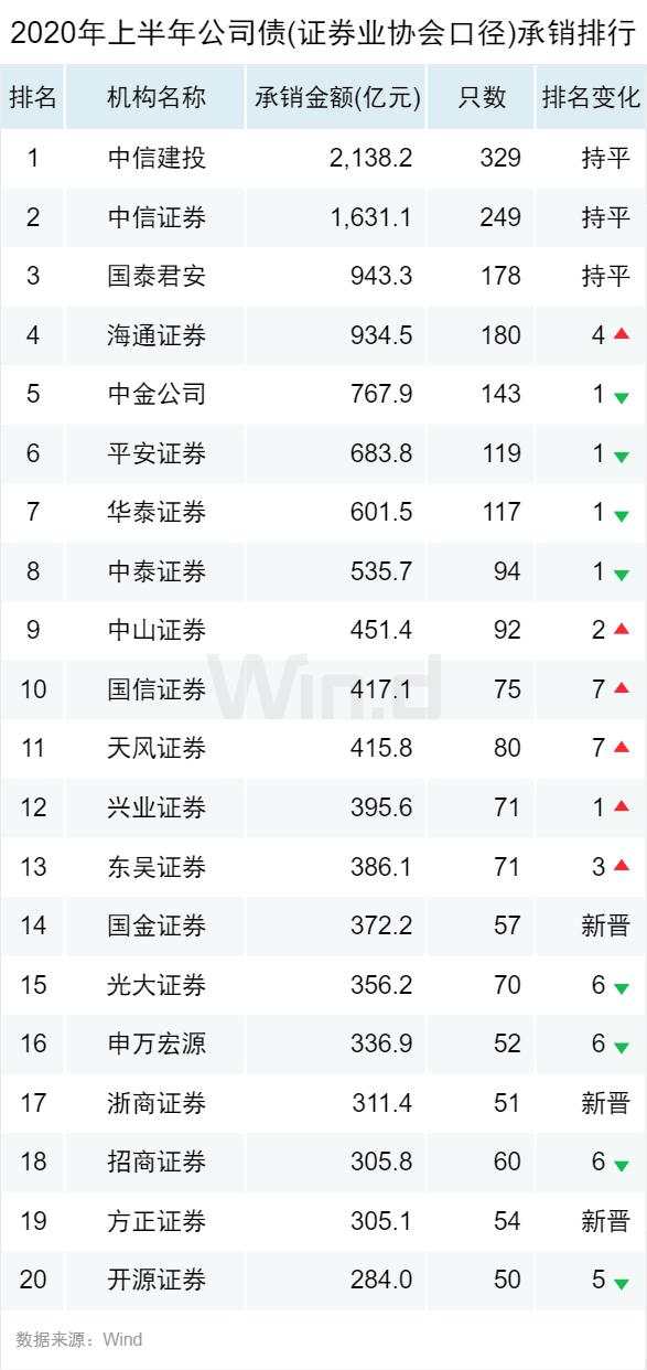 逆市新高！2020上半年债券承销榜登场