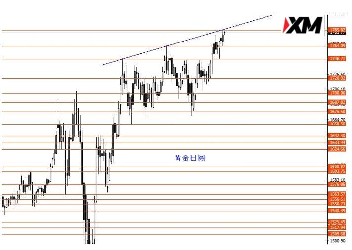 XM汇评 – 七月欧元继续逢高做空