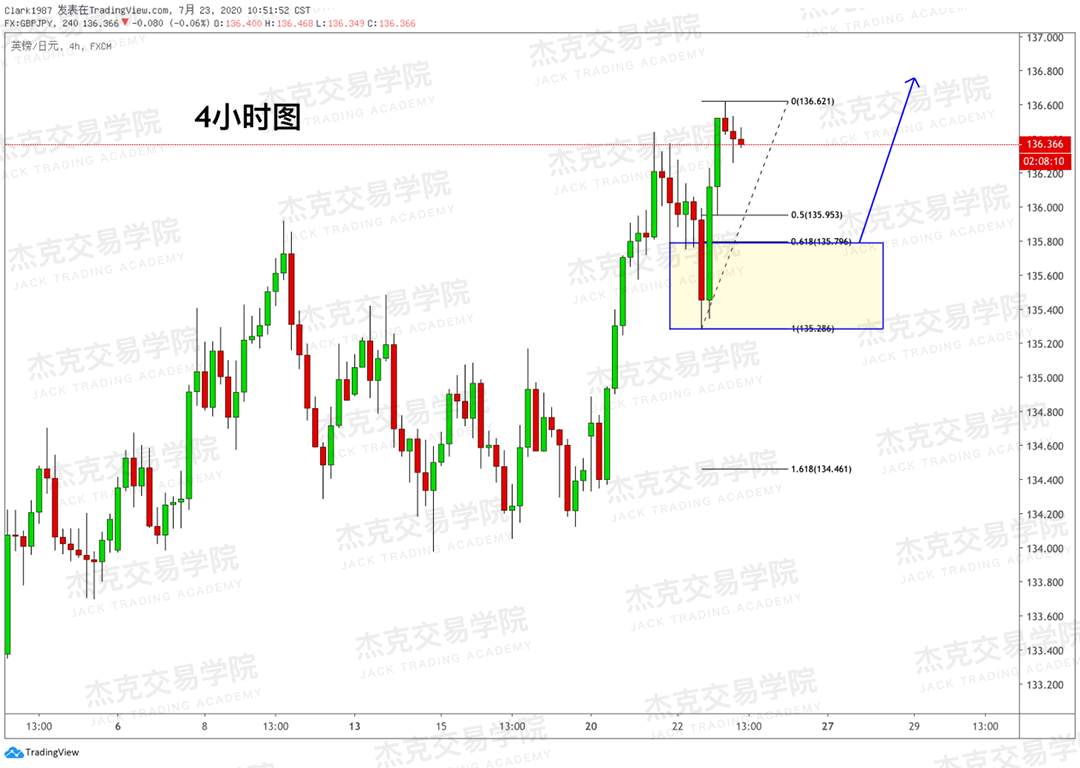 [7月23日策略]黄金/原油/英镑/欧元/美日/澳元/标普/BTC/BCH