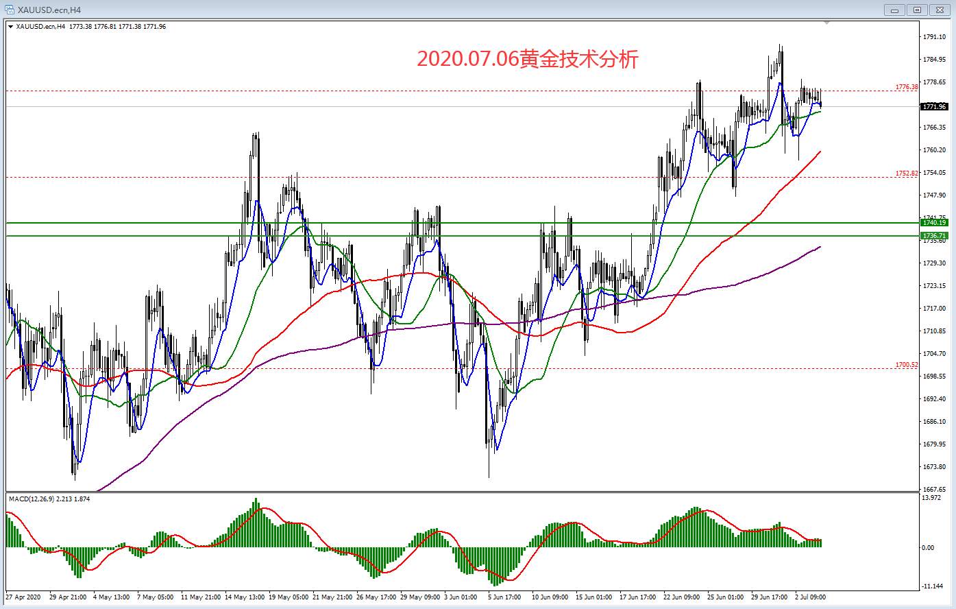 2020.07.06黄金技术分析
