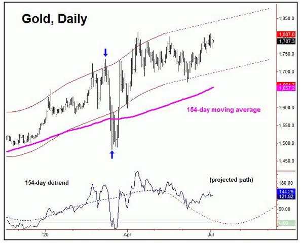 周期分析：黄金的好消息与坏消息