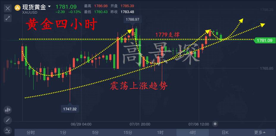 高景堔：黄金短暂跌落，整体涨势依旧，企稳蓄势1800