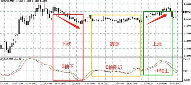 汇课堂：图解RVI指标的5大用法，还有很多人不知道