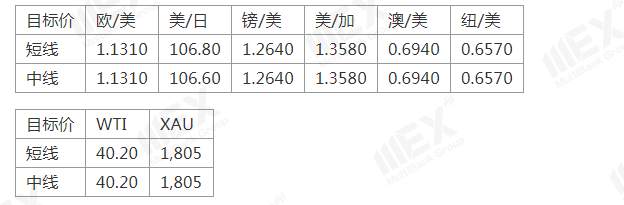MEXGroup：今日数据较为清淡，预计市场波动不大