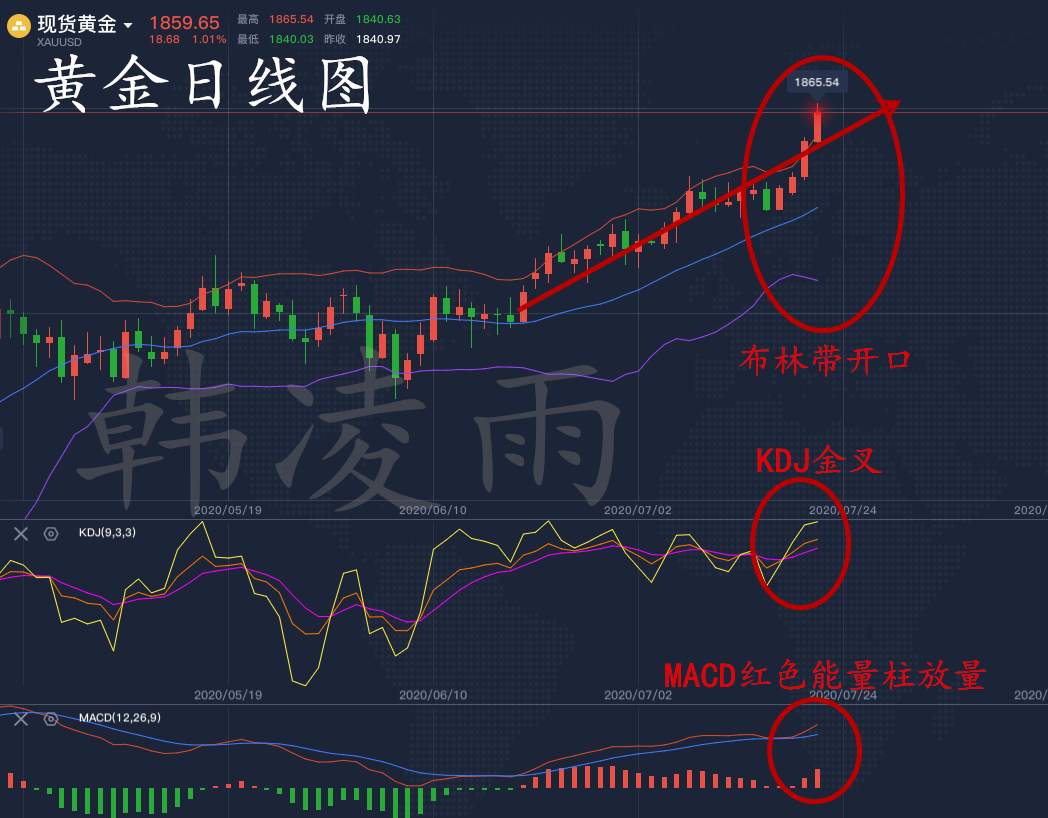 韩凌雨：7.22黄金多头强势不可阻，进一步逼向1900大关