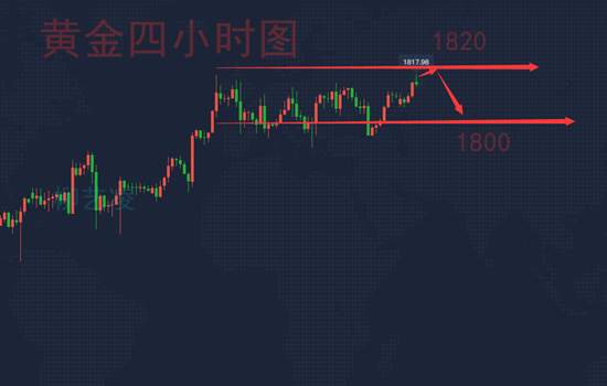 柳艺凌：7.20晚间黄金走势分析，黄金难破1818