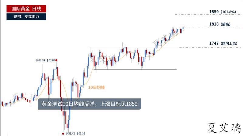 夏艾璃：黄金回撤1815直接多！第一目标1825！雷打不动！