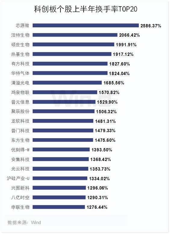 市值高速增长130%,科创板上半年榜单全面揭晓!