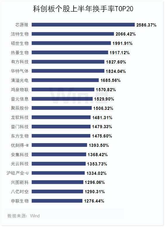 市值高速增长130%，科创板上半年榜单全面揭晓！