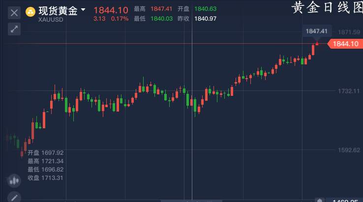 单晨金：黄金暴涨距历史前高仅一步之遥！三大关口能否阻止？