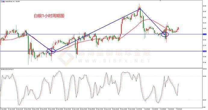 皇御环球BIBFX:【金银解析】非农未能助力利空出尽多头反击