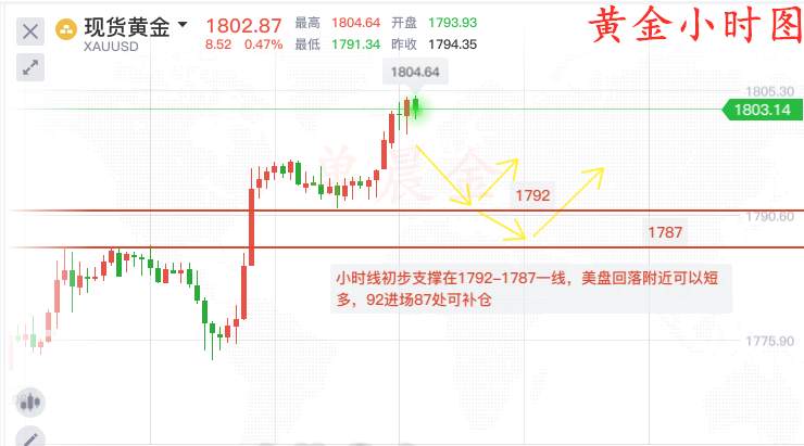 单晨金：黄金暴涨千八不是终点、空单自欺欺人？回落92直接多！