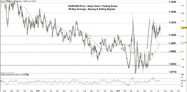 EUR/USD Price Forecast: Bullish Momentum Still in Place