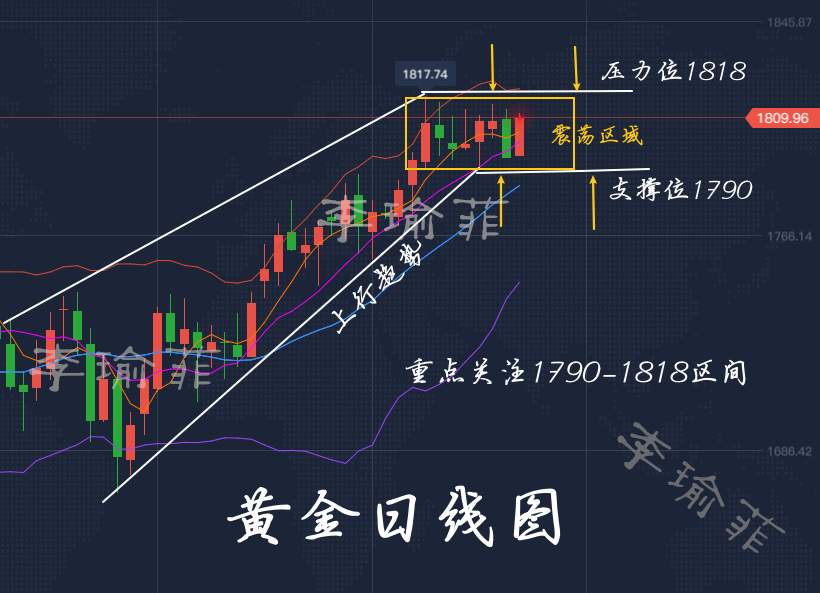 李瑜菲：黄金震荡收尾下周突破还是深跌？下周行情预测提前布局