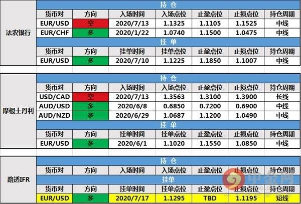 【投行报告】7月17日投行持仓报告：瑞信银行持仓提前出局，路透IFR新建挂单