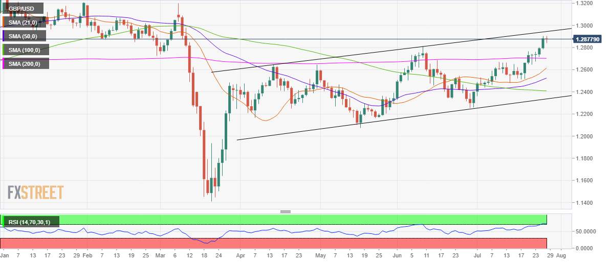 GBP/USD Price Analysis: Chart signals buyers' exhaustion amid overbought RSI