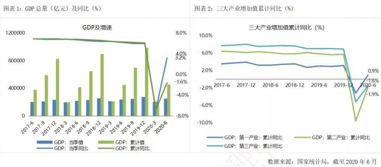 国内GDP增长3.2%提振全球信心，黄金进入未知领域