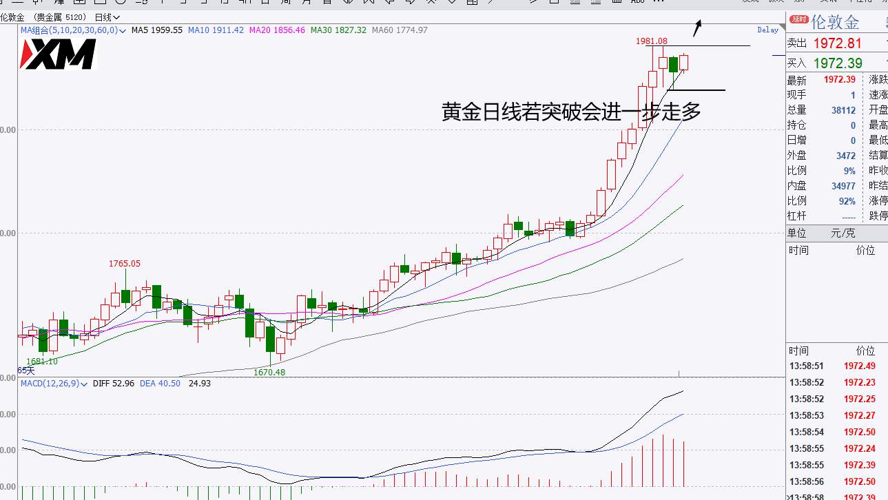 XM汇评 – 美元、欧美、磅美、黄金