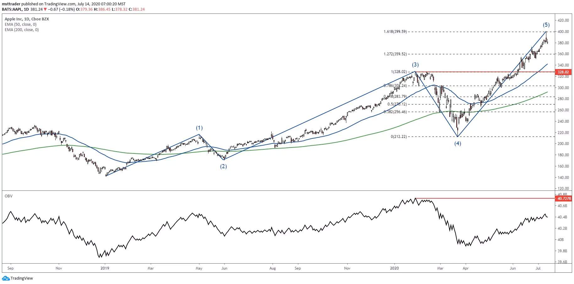 Apple Stock Uptrend May Be Coming to an End
