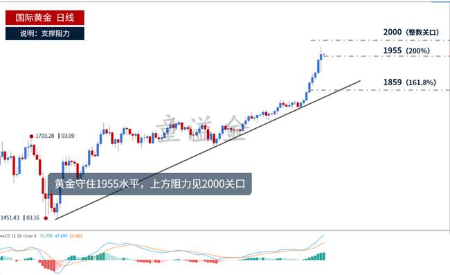 童溢金：黄金多头坚挺，暴跌只是为上涨铺路！还能做多！