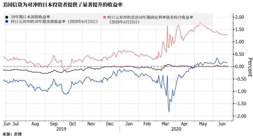 美元面临空前困境，外国投资者已盯上两个绝佳套利机会