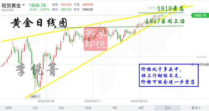 李悦箐：7.16美零售数据回落，黄金多空角力且看美股趋势！