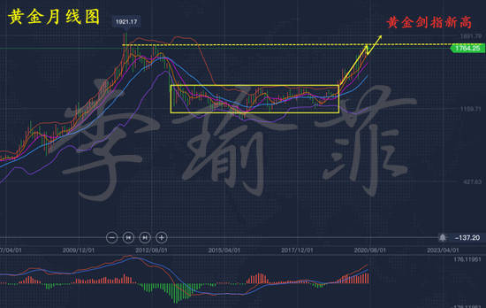 李瑜菲：小非农黄金多头已尽？晚间大非农是否有转机？日内参考1760附近可多