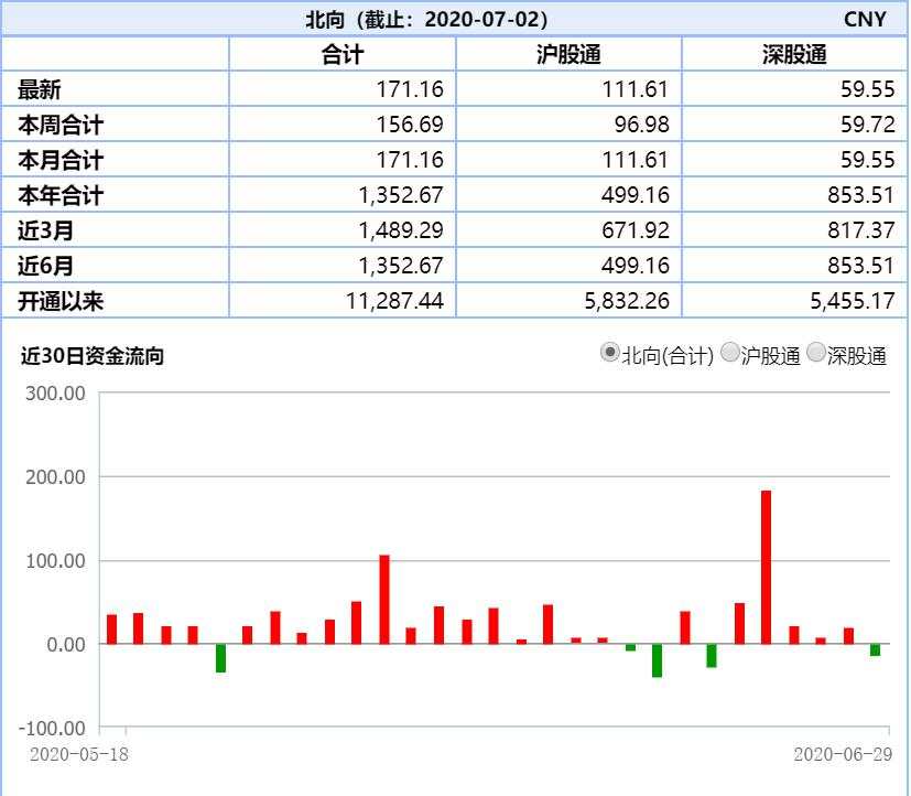 时隔四个月A股成交额再破万亿，大金融接棒地产股，12只券商股涨停