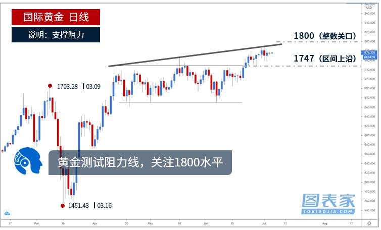 技术图表：黄金受支撑反弹，上方阻力见1777