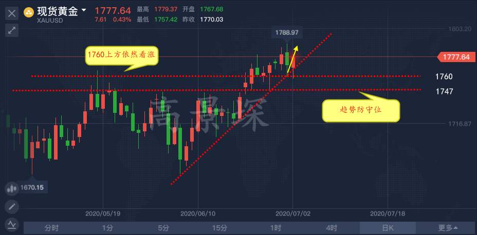 高景堔：非农数据公布后预测破1758后反弹成立，晚间做单指南
