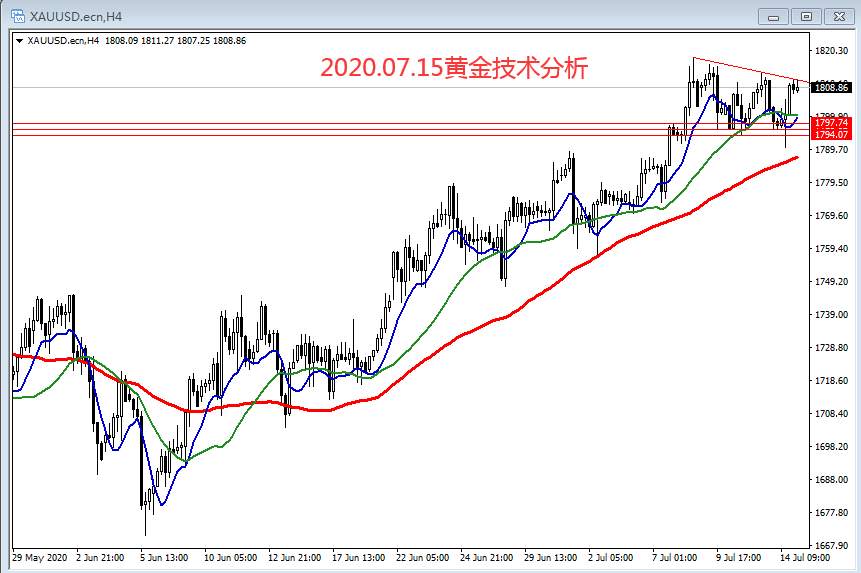 2020.07.15黄金技术分析