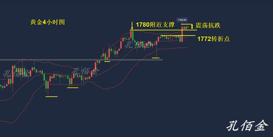 孔佰金：别指望黄金下跌了！牛市已然来临！1780跟多看新高！