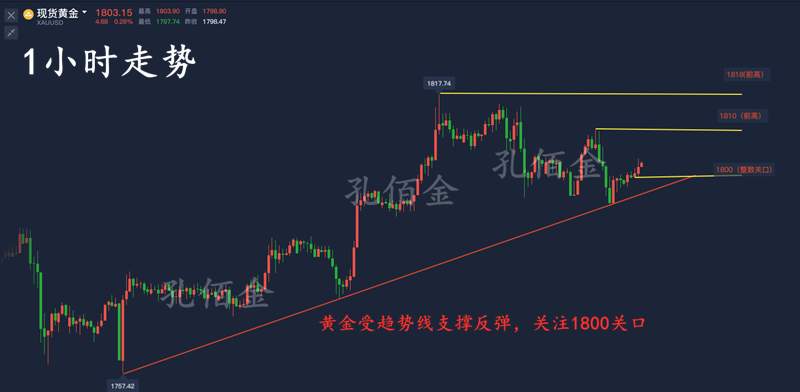 孔佰金：7.13黄金开盘稳步上涨，周末完美预测你跟上了没？