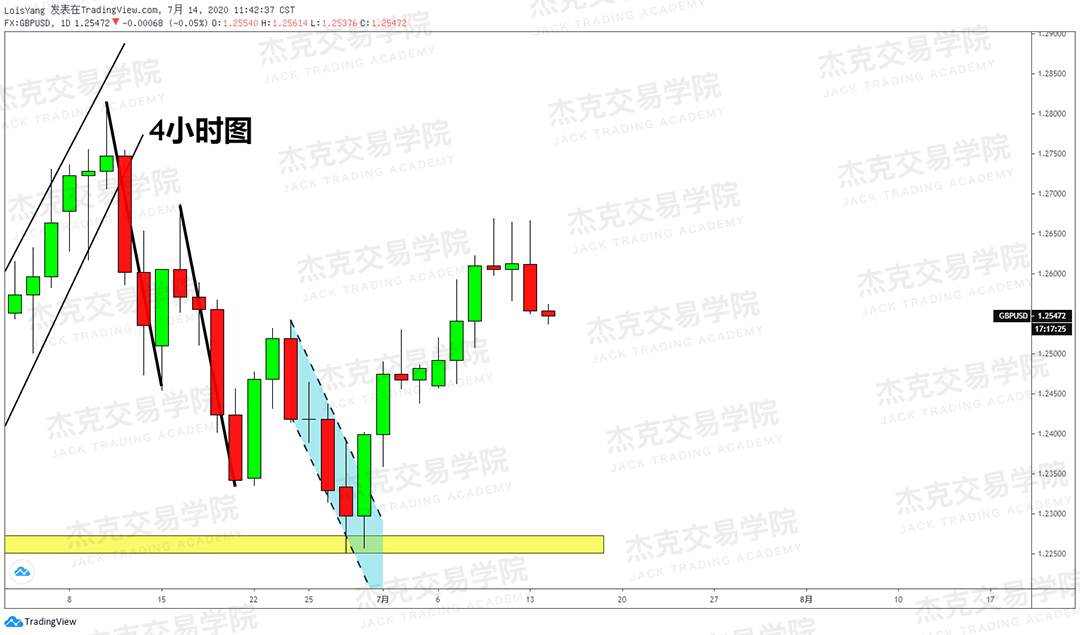 [7月14日策略]黄金/原油/英镑/欧元/美日/澳元/标普/BTC/BCH
