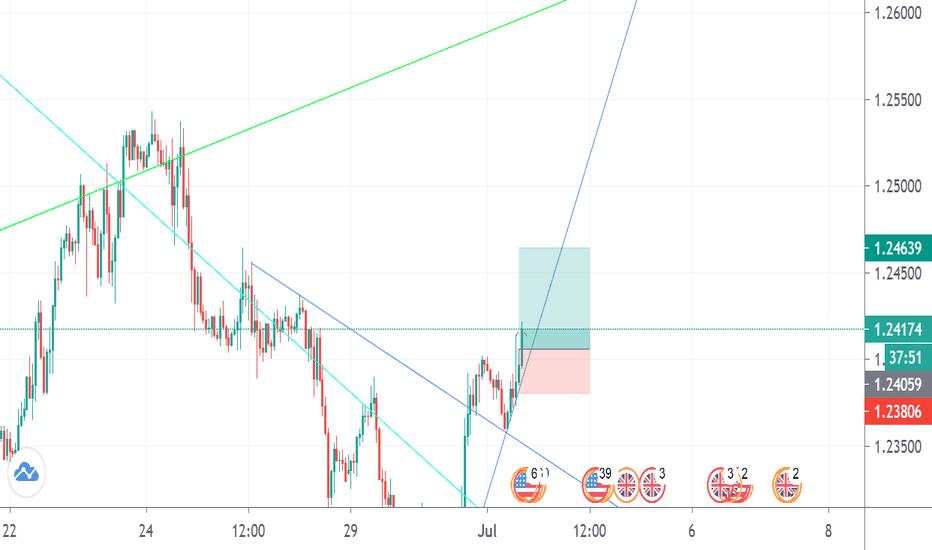 GBPUSD Long Position