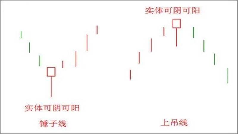 玉舒盘金：五分钟教会你看黄金K线反转形态之锤子线与上吊线