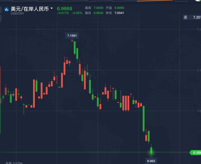 人民币兑美元破7，CPI同比上涨2.5%