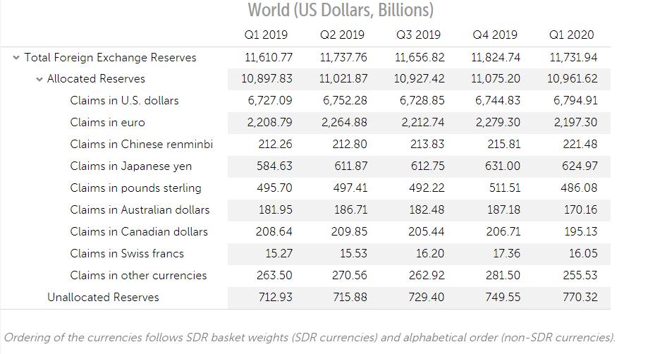 疫情下美元在全球外储中占比升至61.9%