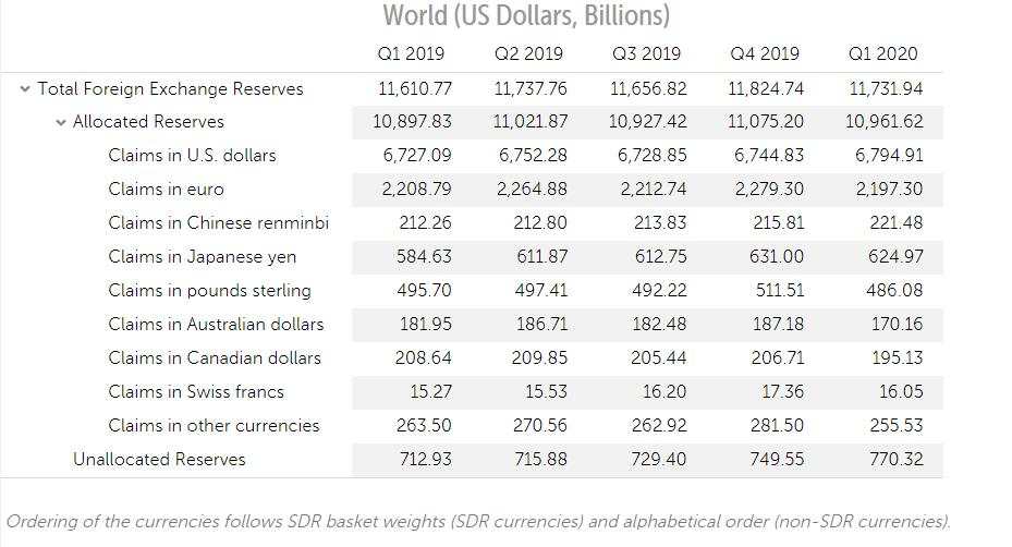 疫情下美元在全球外储中占比升至61.9%