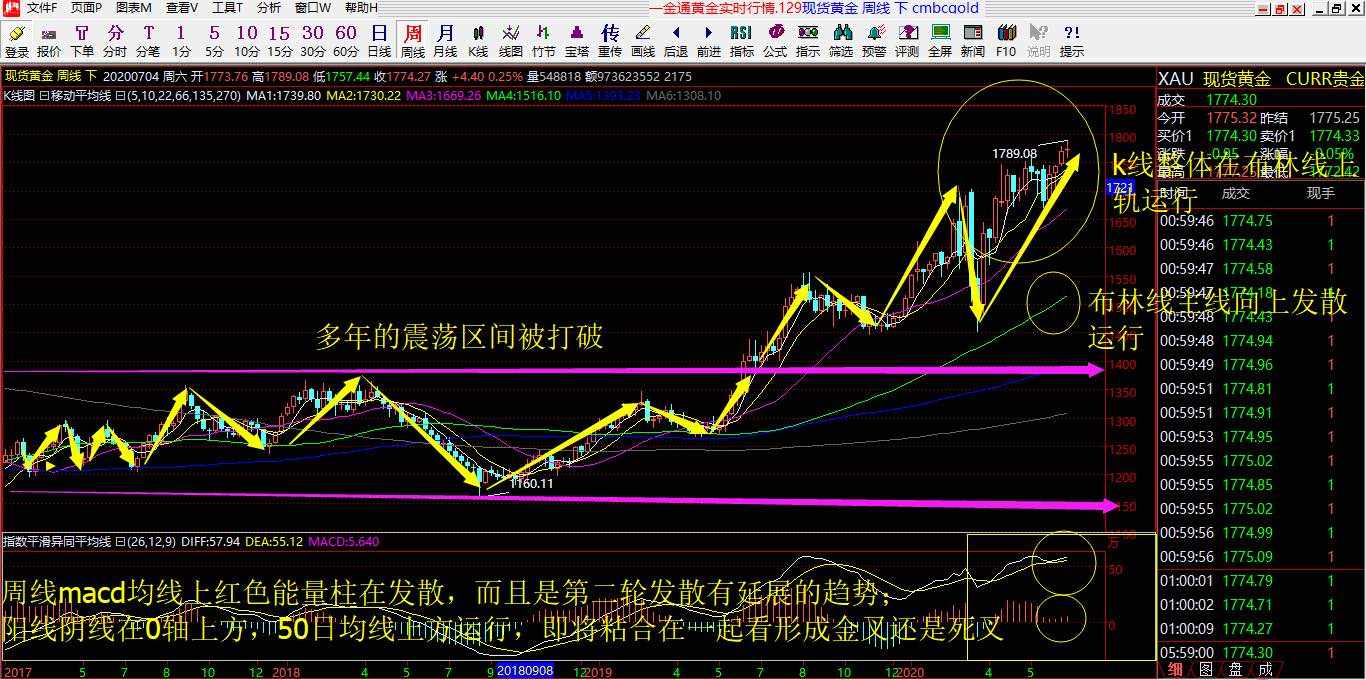 赵沃金7.6号黄金解析预判以及操作建议布局：