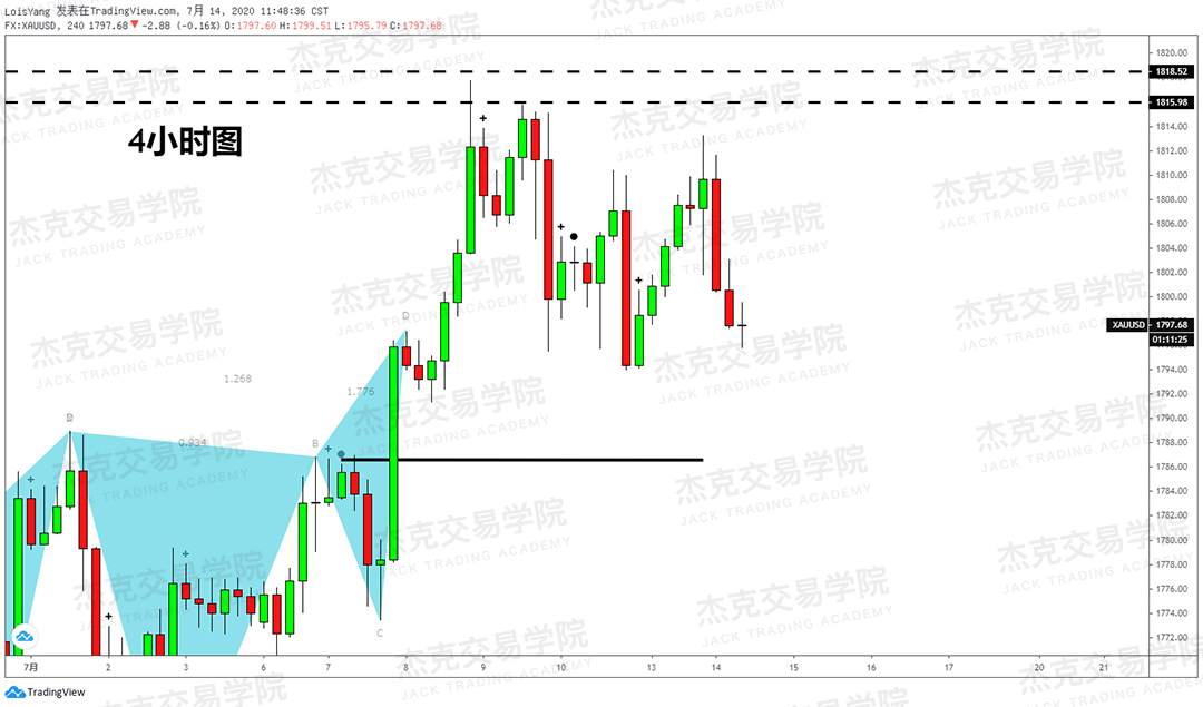 [7月14日策略]黄金/原油/英镑/欧元/美日/澳元/标普/BTC/BCH