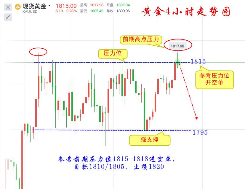 德浩点金：7.20黄金冲高暂未成功，现价1817必须空一次
