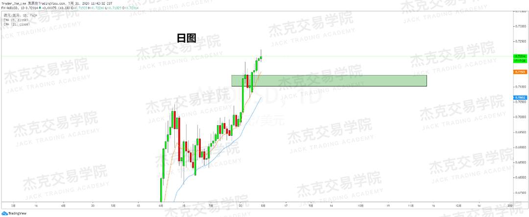 [7月31日策略]黄金/原油/英镑/欧元/美日/澳元/标普/BTC/BCH