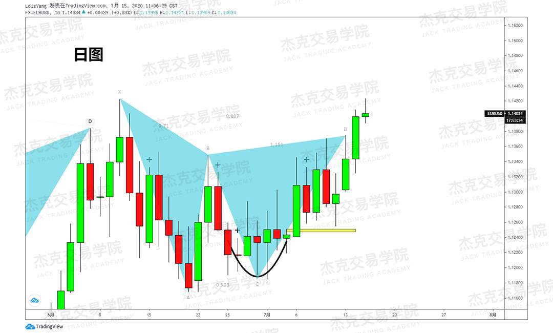 [7月15日策略]黄金/原油/英镑/欧元/美日/澳元/标普/BTC/BCH