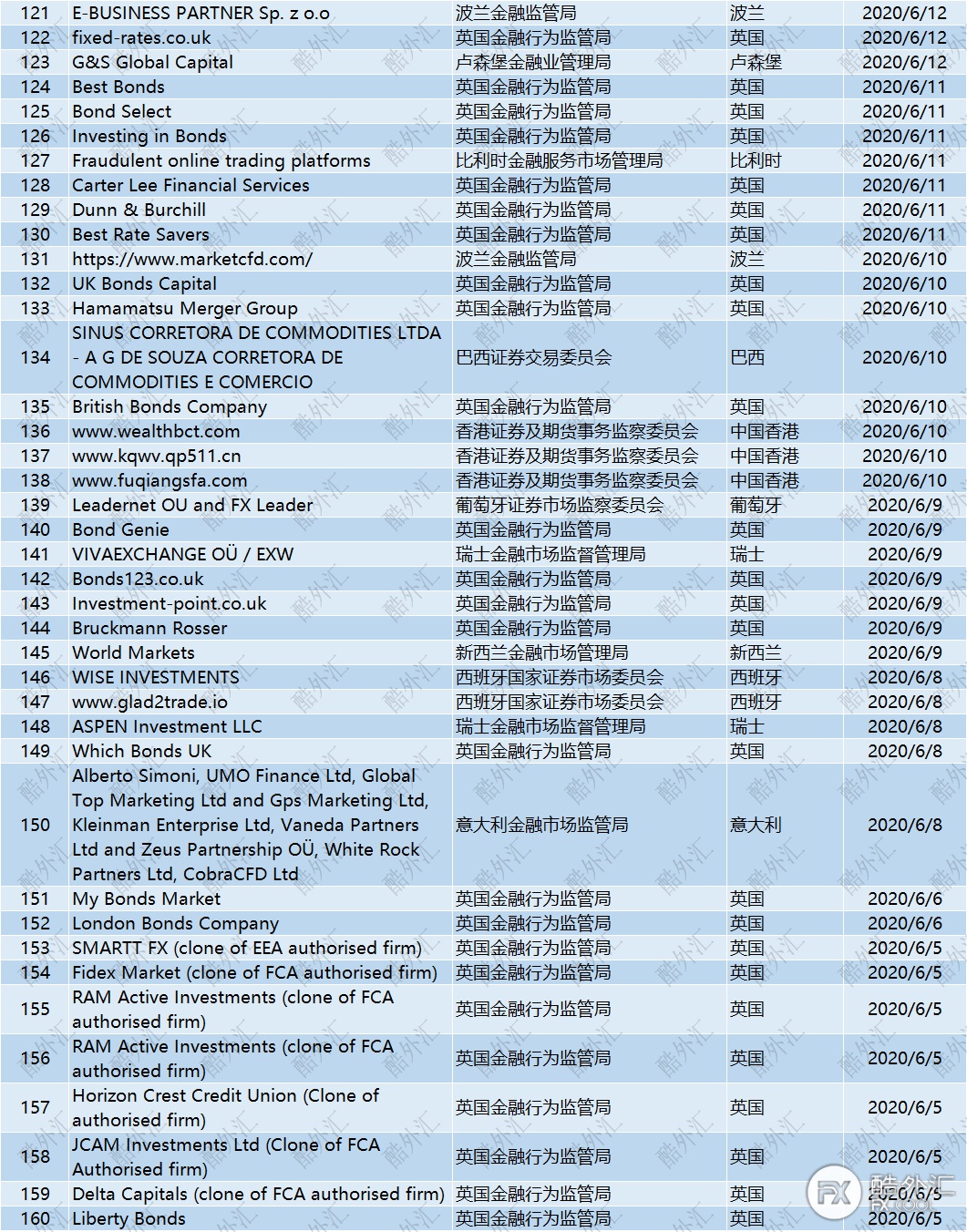 【避坑指南】6月全球监管机构黑名单已更新,共203家在列!
