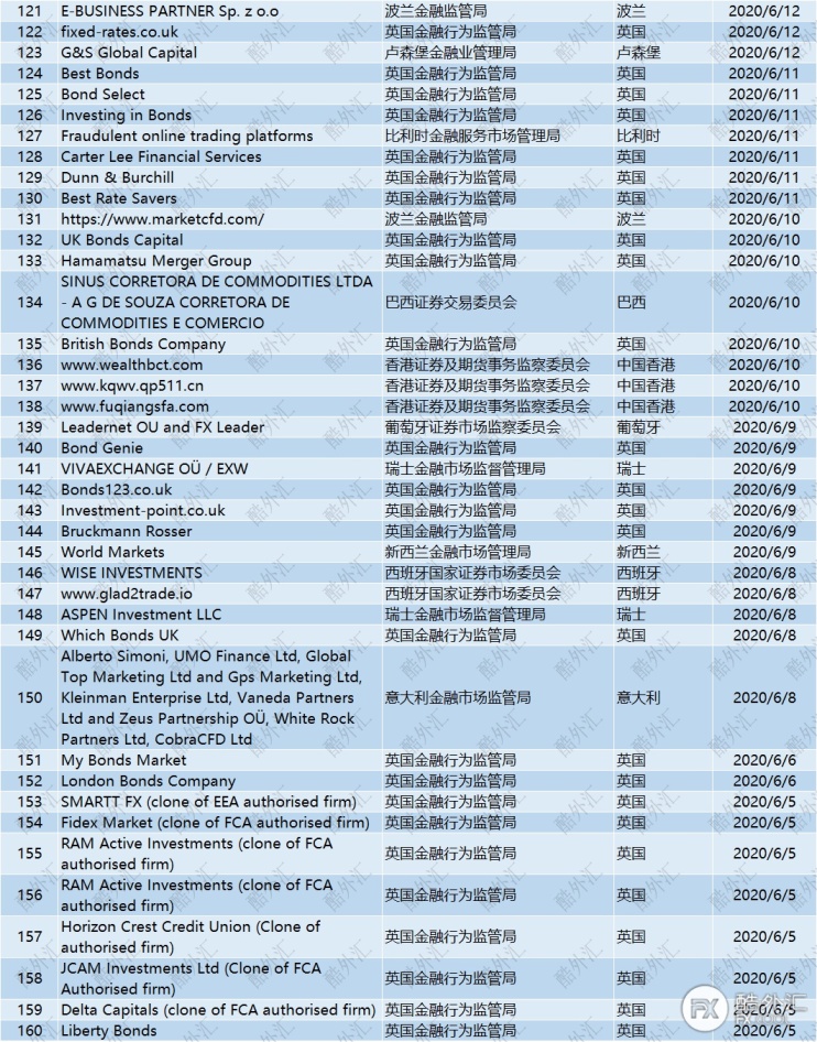 【避坑指南】6月全球监管机构黑名单已更新，共203家在列！