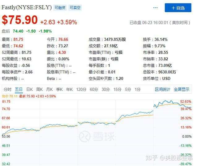 累涨超200%成华尔街新宠   Fastly借边缘云有望冲上“云”霄？