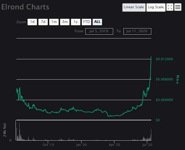 Elrond (ERD) price goes up by over 20%