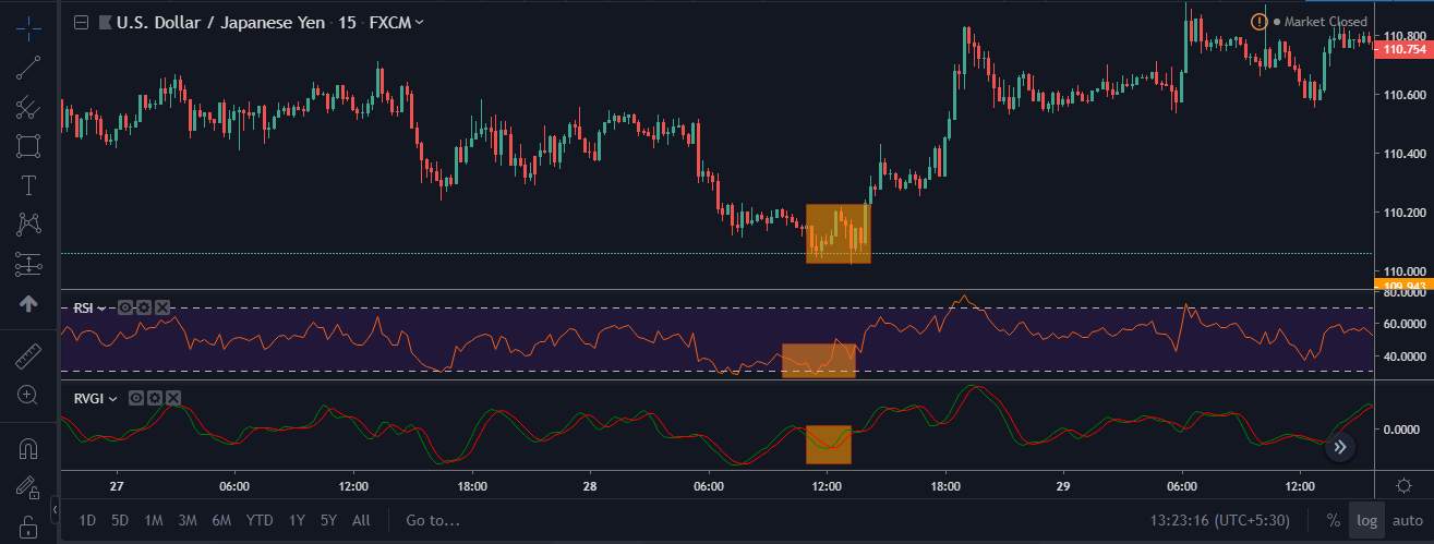 Cách kết hợp chỉ báo RSI với chỉ báo MACD và RVI để có được tín hiệu giao dịch chuẩn xác