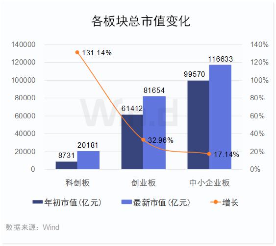 市值高速增长130%,科创板上半年榜单全面揭晓!